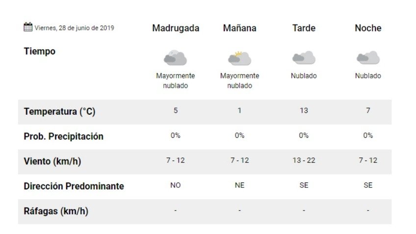 Viernes: 1º de mínima y cielo nublado